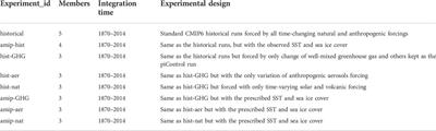 Evaluation and attribution of historical surface air temperature changes over China simulated by coupled and uncoupled models